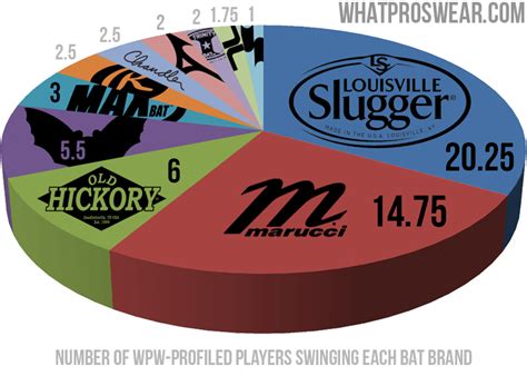 most popular bats in mlb.